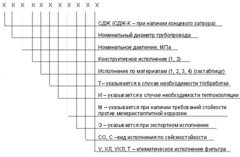 Значение аббревиатур и цифр фильтров СДЖ в Бийске